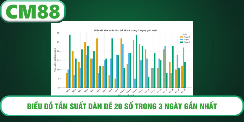 Biểu đồ tần suất dàn đề 20 số trong 3 ngày gần nhất